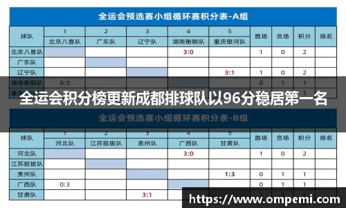 全运会积分榜更新成都排球队以96分稳居第一名